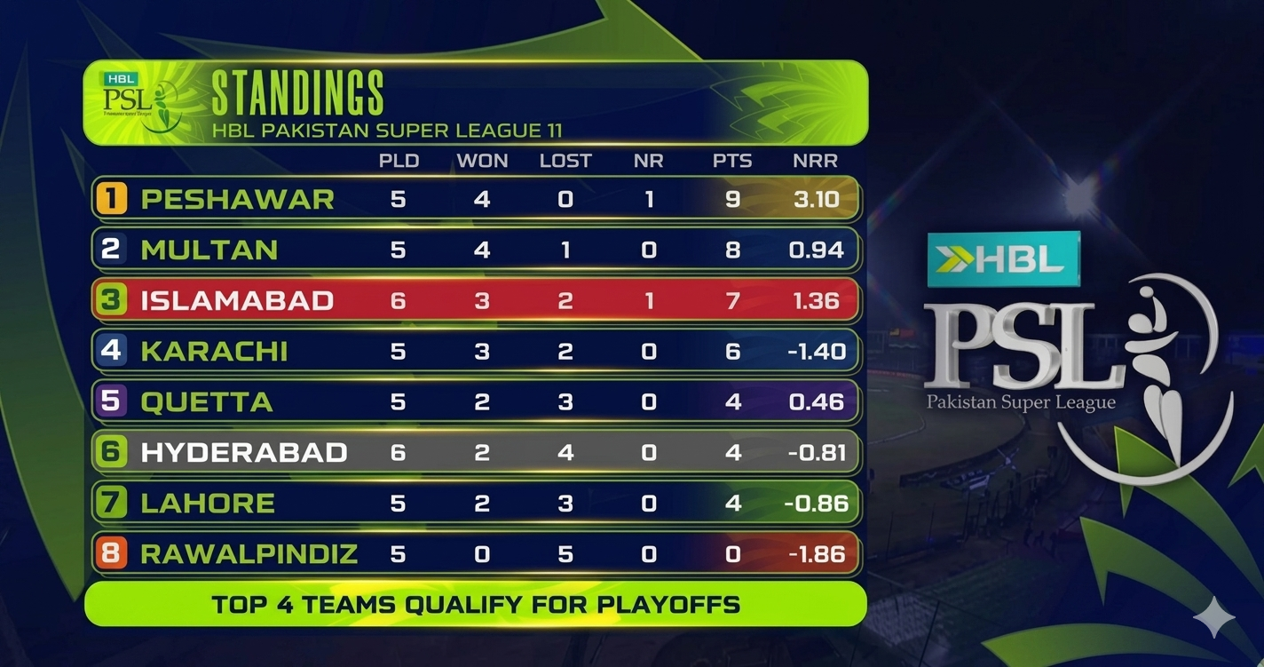 HBL PSL 11 standings table showing team rankings, points, and net run rate.